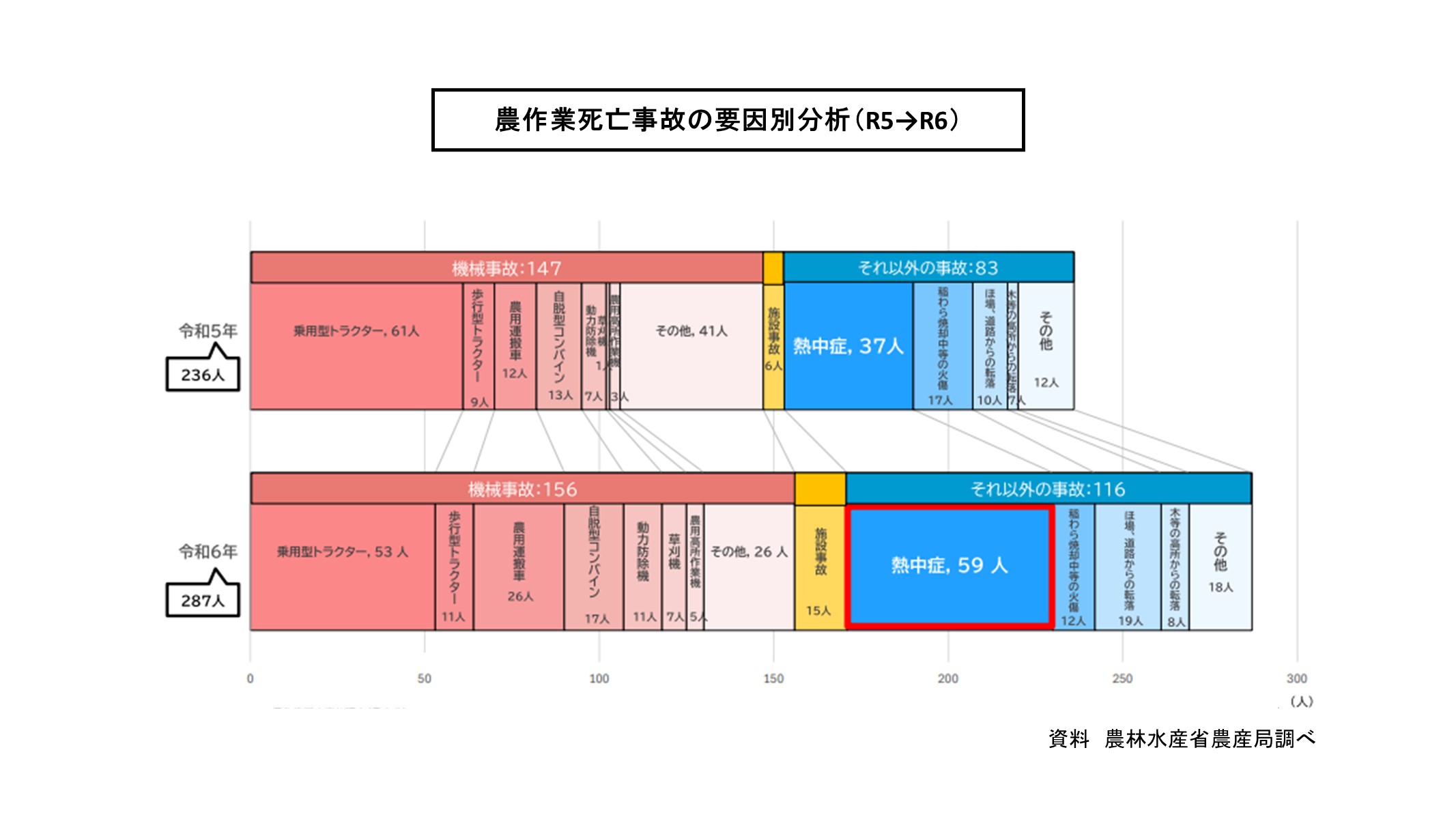 農作業死亡事故の要因別分析（R5&rarr;R6）