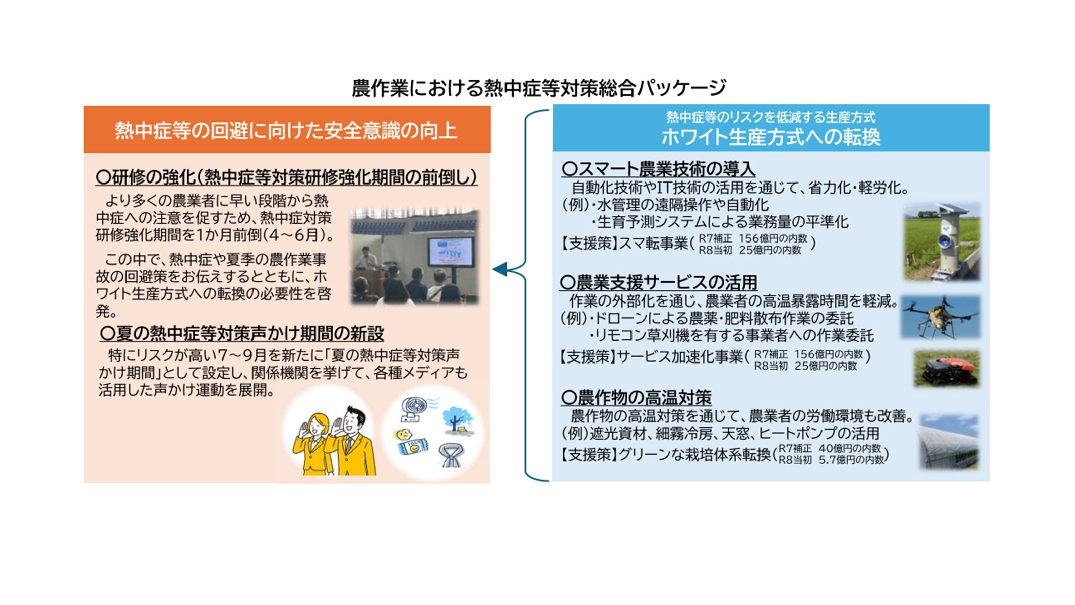 農作業における熱中症等対策総合パッケージ