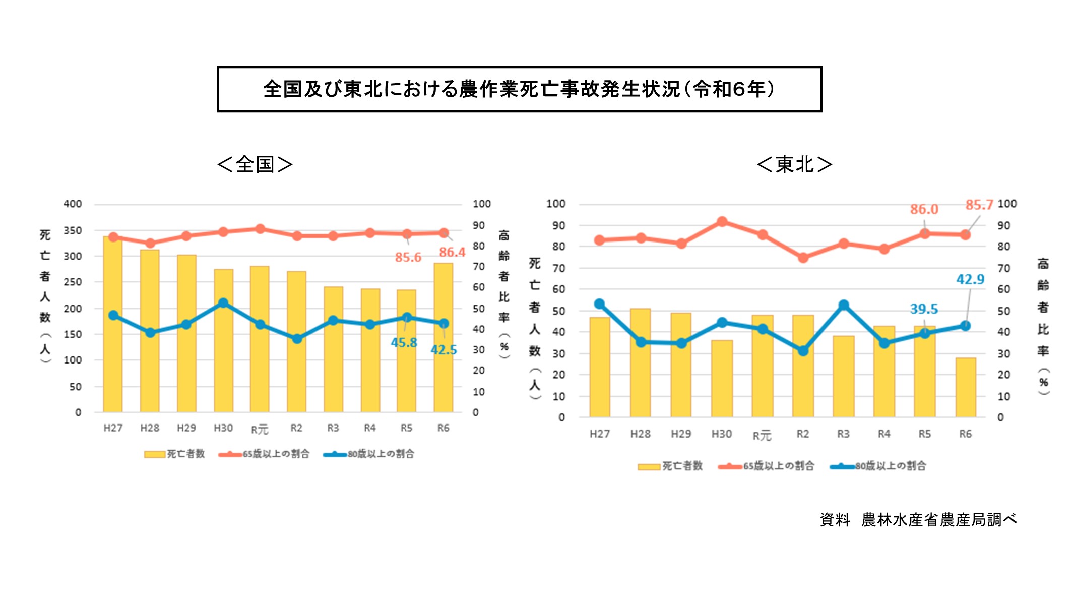 全国及び東北における農作業死亡事故発生状況（令和６年）