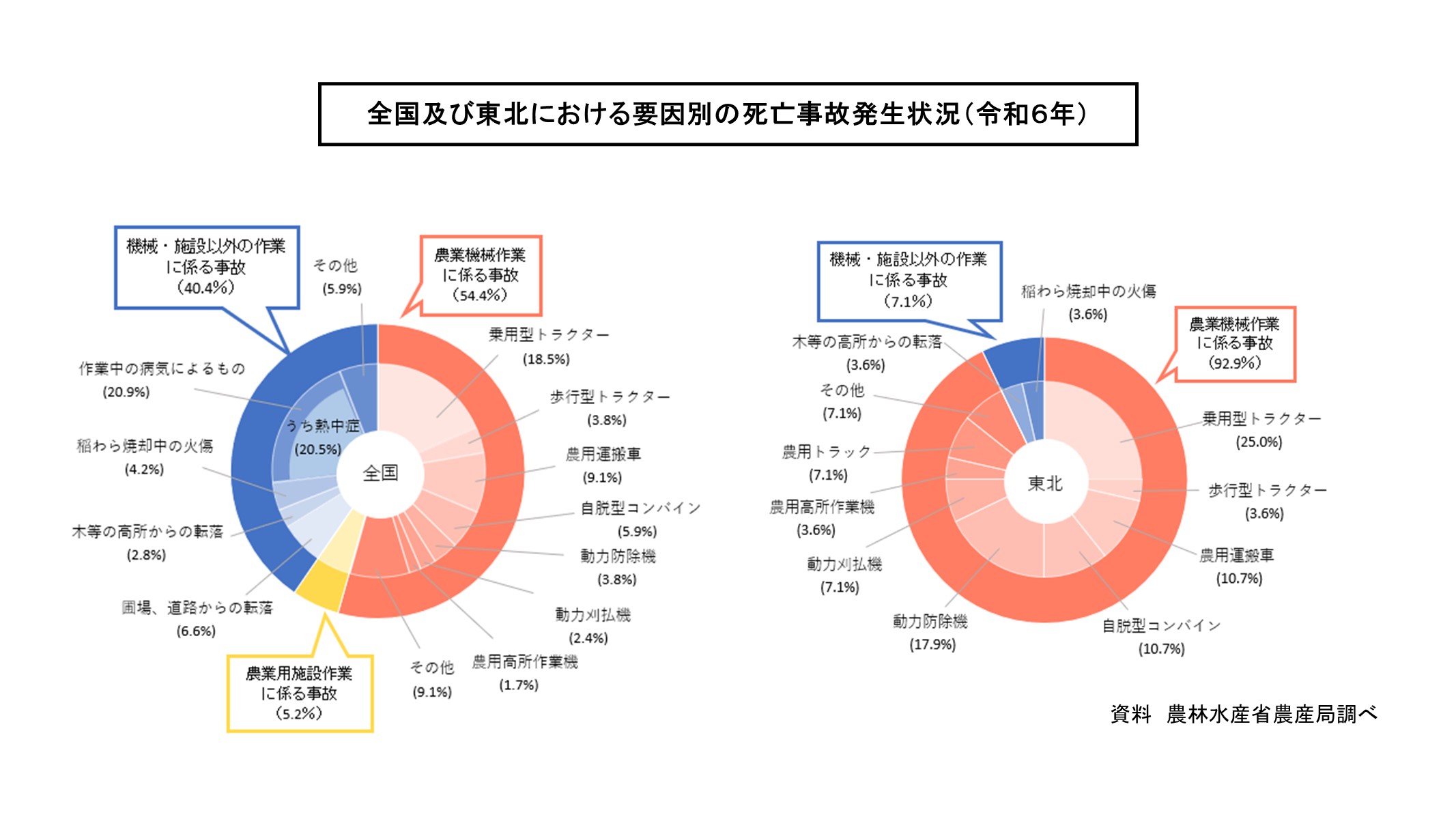 全国及び東北における要因別の死亡事故発生状況（令和６年）
