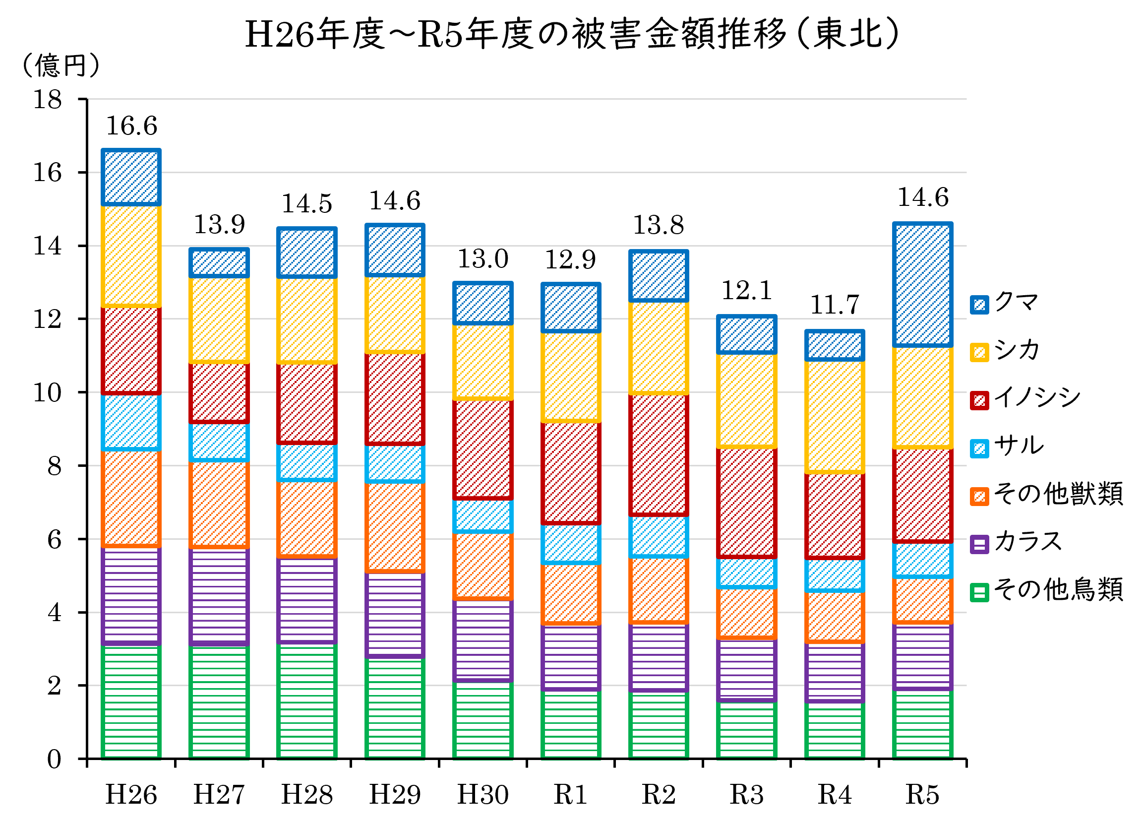 H26年度～R5年度の被害金額推移（東北）