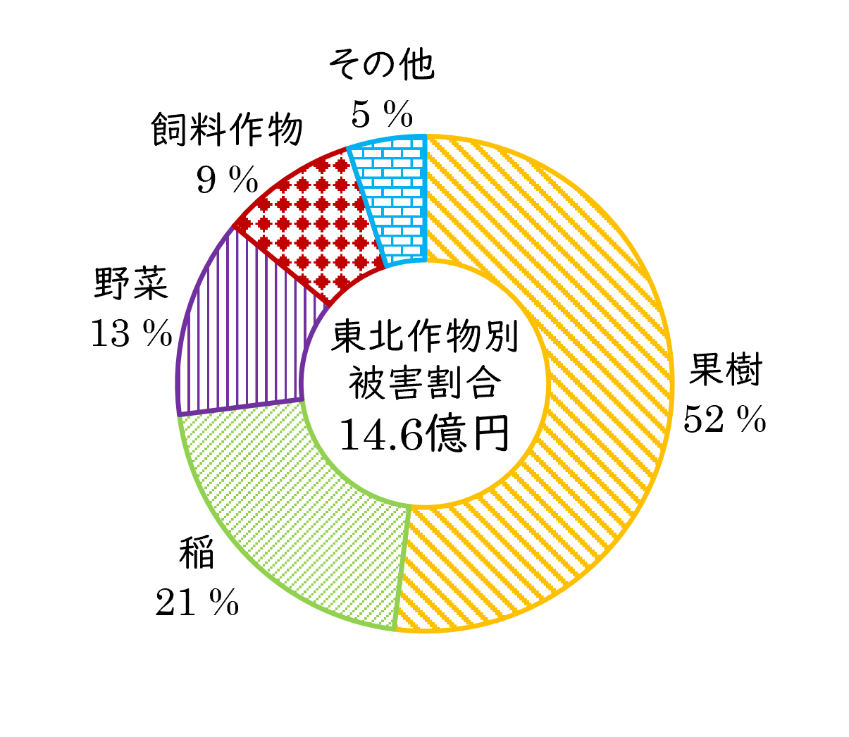 東北作物別被害割合（令和5年度）