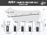 肉用牛の飼養戸数・頭数の推移(東北)