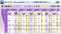 令和6年農業産出額（東北）