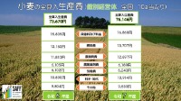 令和7年産小麦の生産費（個別経営体）