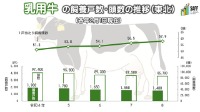 令和8年2月1日現在の東北における乳用牛