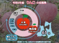 令和6年産りんごの収穫量