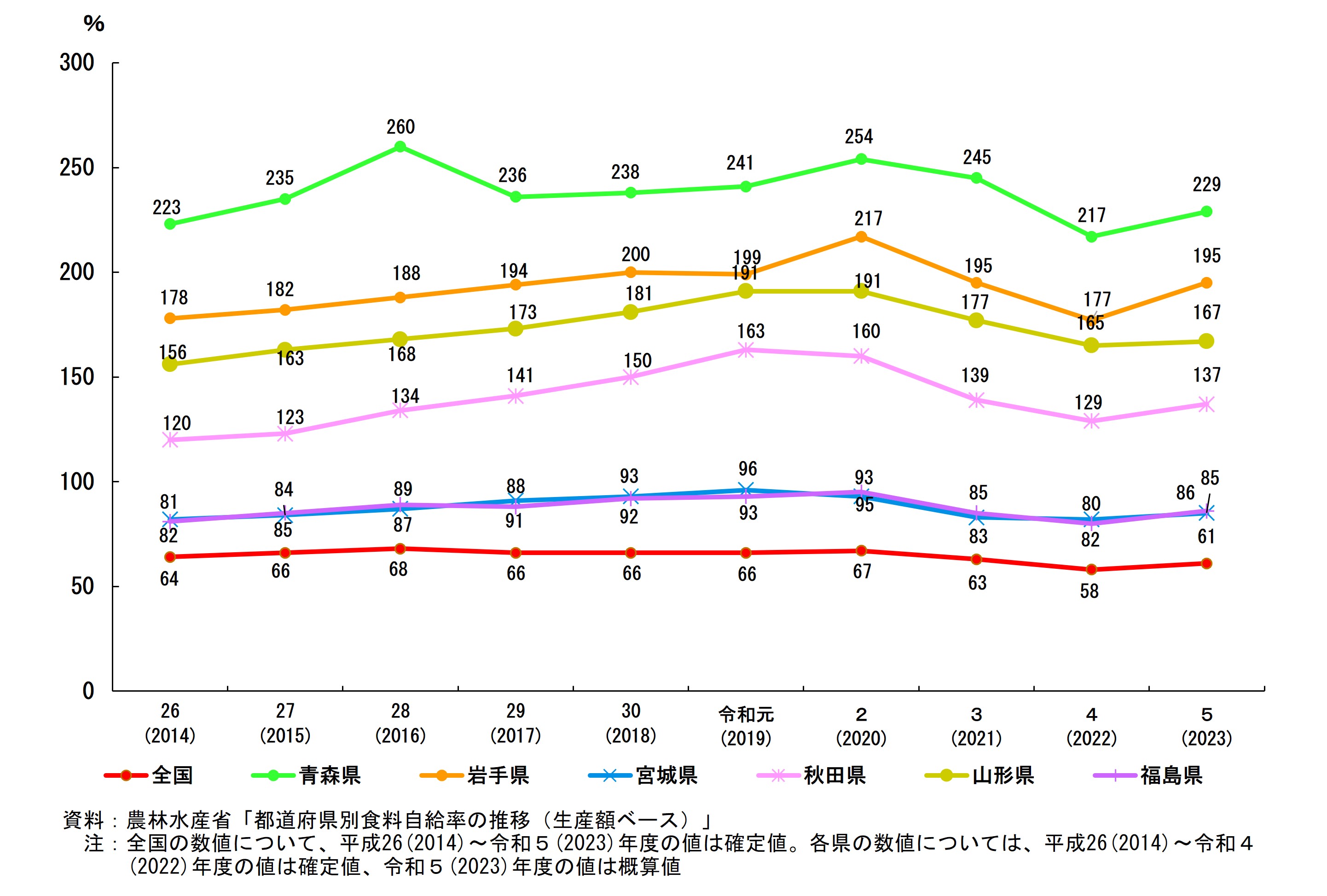 食料自給率（生産額ベース）の推移