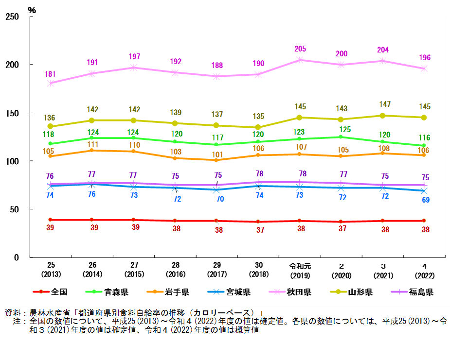令和4年度カロリーベース