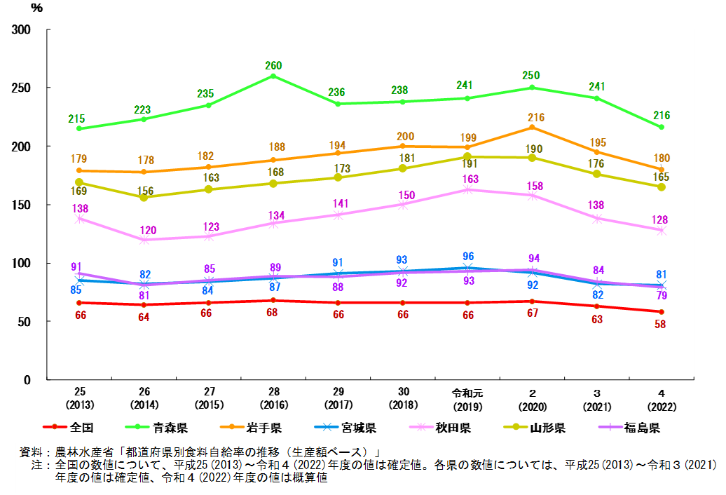 令和4年度生産額ベース