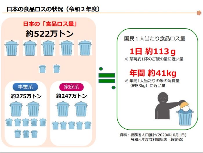 食品ロス