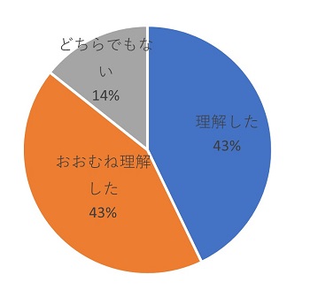 エシカル消費、食品ロス１