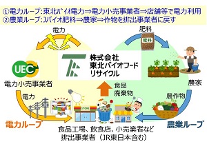 取組イメージ（Wリサイクルループ）
