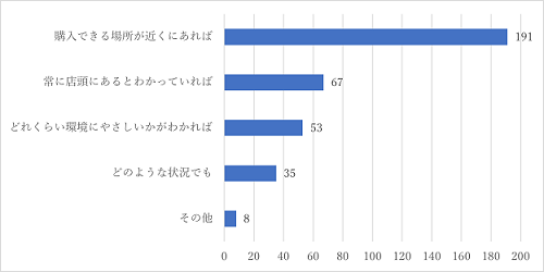 Q：どのような状況であれば環境にやさしい農産物を購入しようと思いますか？（複数回答）
