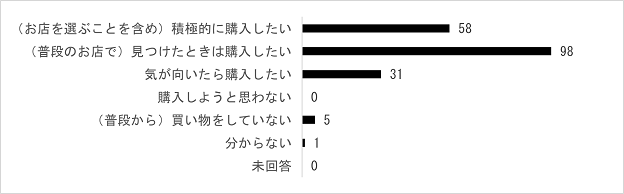 農林水産省では、生産者の環境にやさしい取組を星の数で評価し、分かりやすく伝える「見える化」を推進しています。「見える化」された農産物を購入しようと思いますか。