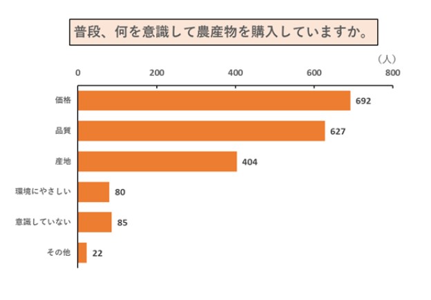 グラフ　普段、何を意識して農産物を購入していますか