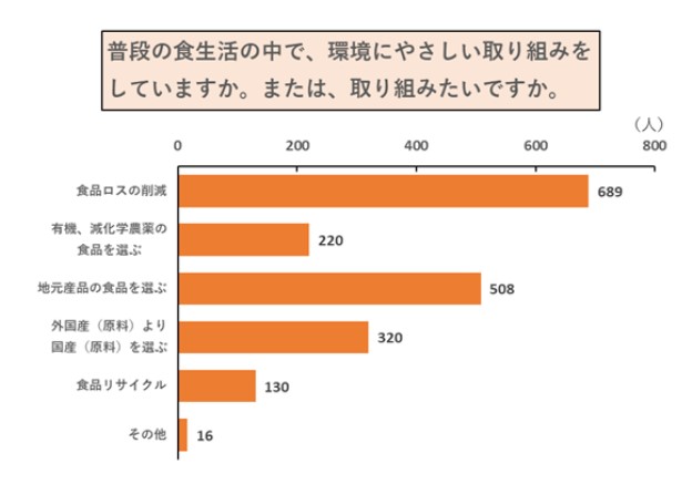 グラフ　普段の食生活の中で、環境にやさしい取り組みをしていますか。または、取り組みたいですか。