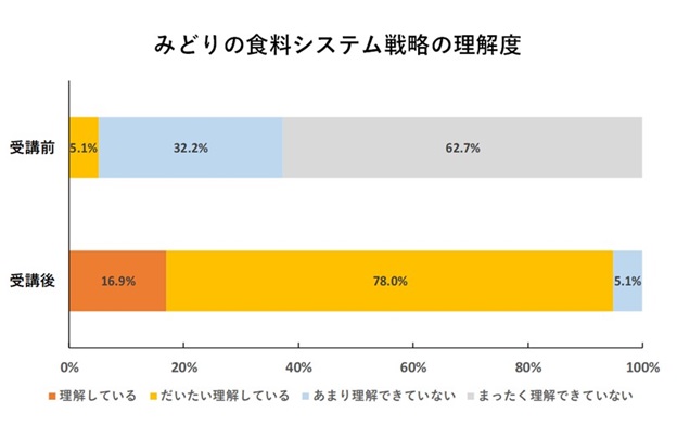 みどりの食料システム戦略の理解度を示すグラフ