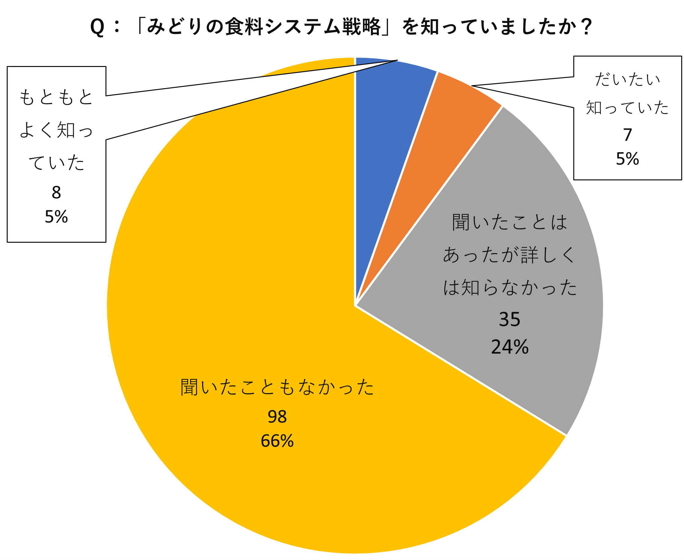 アンケート2