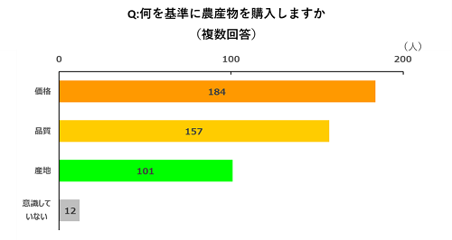 来場者に何を基準に農産物を購入するかアンケート。結果は、価格、品質、産地の順になりました。