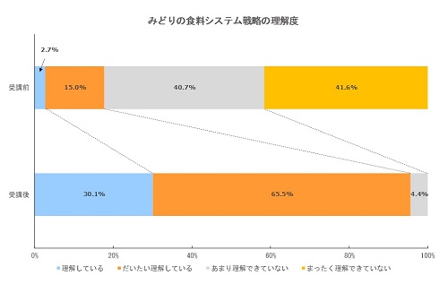 「みどりの食料システム戦略」への理解度に関するアンケート結果
