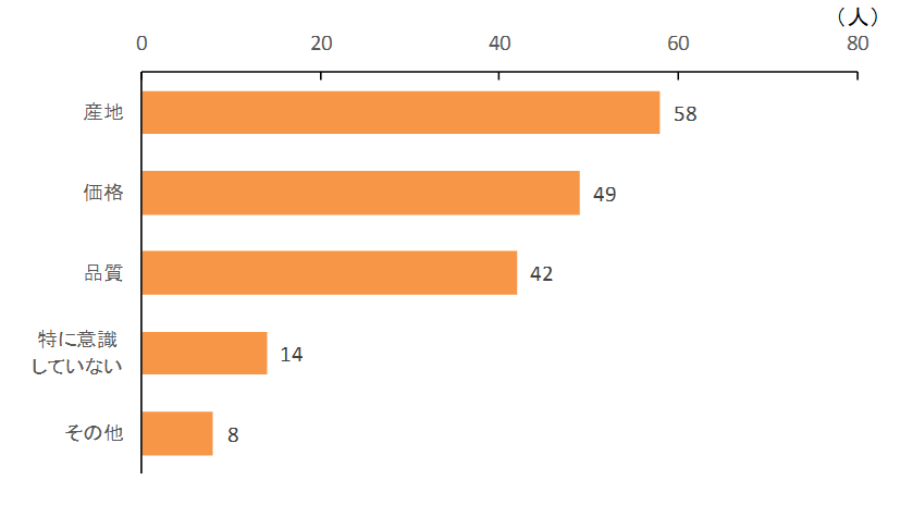 アンケート回答、産地58人、価格49人、品質42人、特に意識していない14人、その他8人