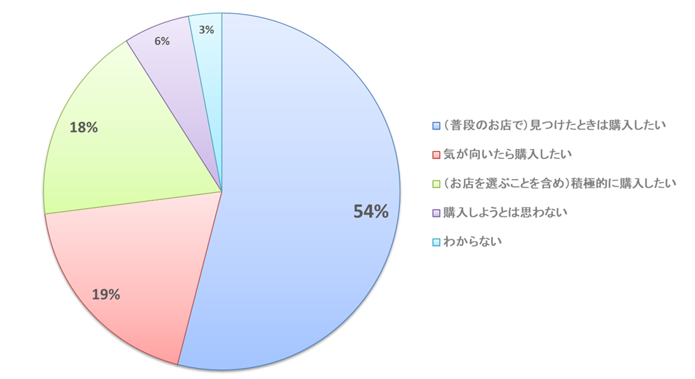 アンケート回答、普段のお店で見つけた時54%、気が向いたら19%、お店を選ぶことを含め積極的に18%、購入しようとは思わない6%、わからない3%