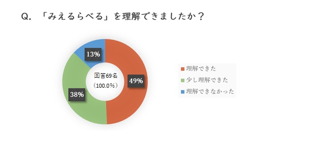 （問）みえるらべるを理解できましたか。（回答）理解できた49％、少し理解できた38％、理解できなかった13％