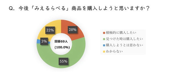（問）今後みえるらべる商品を購入しようと思いますか（回答）積極的に購入したい 20％、見つけた時は購入したい55％、購入しようとは思わない3％、わからない22％