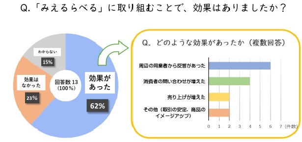 アンケート結果のグラフ