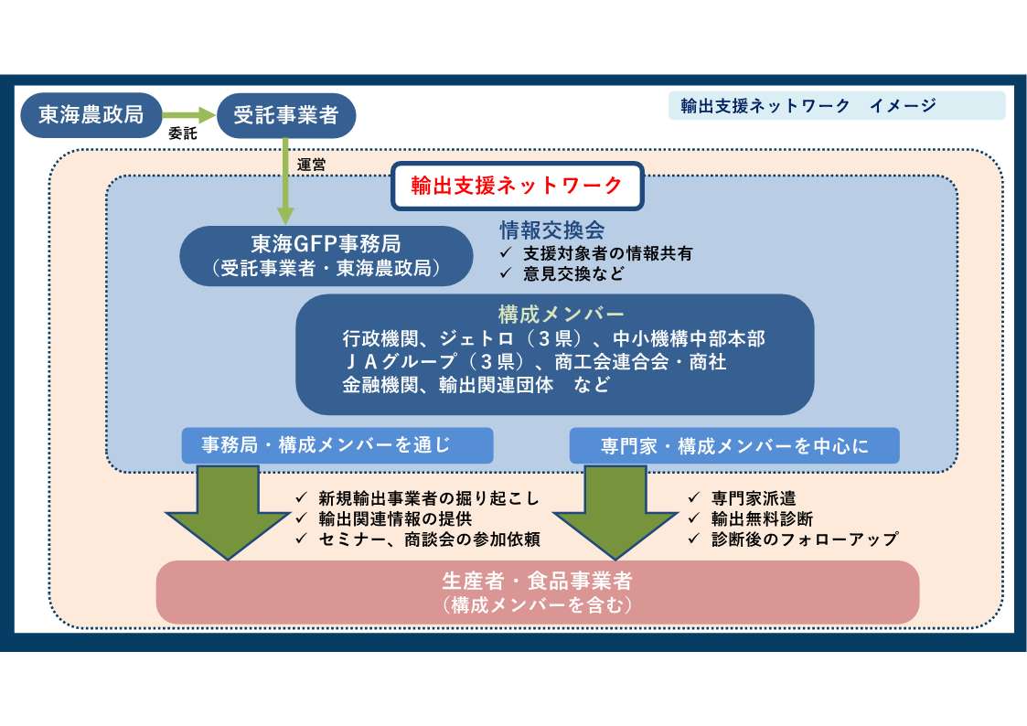 輸出支援ネットワーク関係図