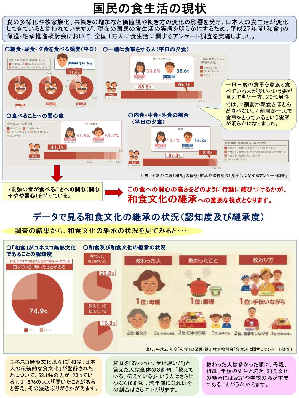 国民の食生活の現状