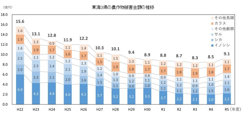 東海３県の農作物被害金額の推移