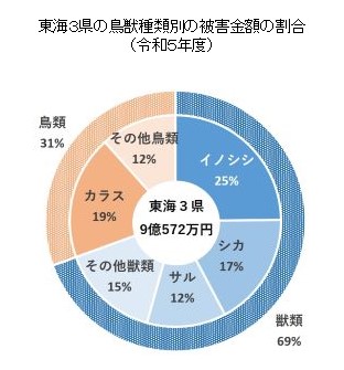 東海３県の鳥獣種類別の被害金額の割合（令和５年度）