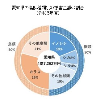愛知県の鳥獣種類別の被害金額の割合（令和５年度）