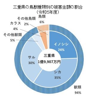 三重県の鳥獣種類別の被害金額の割合（令和５年度）