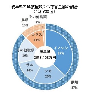 岐阜県の鳥獣種類別の被害金額の割合（令和５年度）.jpg