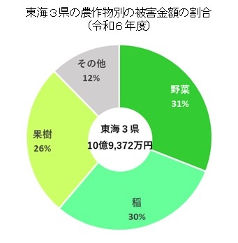 東海３県の農作物別の被害金額の割合（令和６年度）