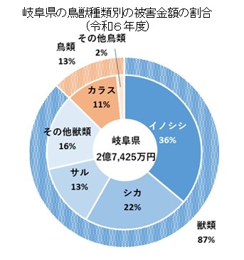 岐阜県の鳥獣種類別の被害金額の割合（令和６年度）