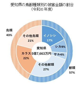 愛知県の鳥獣種類別の被害金額の割合（令和６年度）