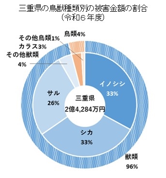 三重県の鳥獣種類別の被害金額の割合（令和６年度）