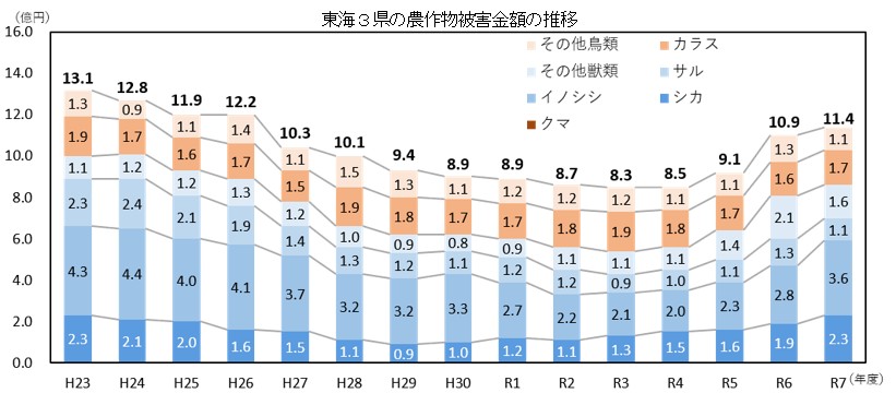 東海3県の農作物被害金額の推移