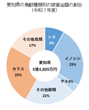愛知県の鳥獣種類別の被害金額の割合(令和7年度)