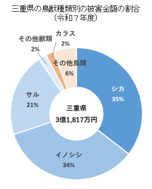 三重県の鳥獣種類別の被害金額の割合(令和7年度)