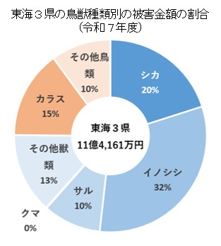 東海3県の鳥獣種類別の被害金額の割合(令和7年度)