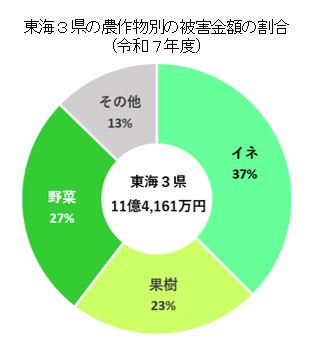 東海3県の農作物別の被害金額の割合(令和7年度)