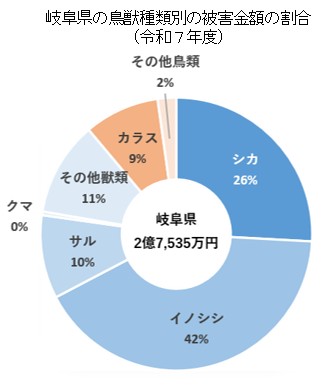 岐阜県の鳥獣種類別の被害金額の割合(令和7年度)