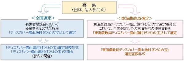 選定の流れ