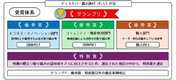 受賞体系