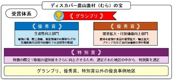 受賞体系